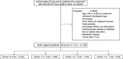 Glucose Metabolism Reprogramming of Primary Tumor and the Liver Is Associated With Disease-Free Survival in Patients With Early NSCLC